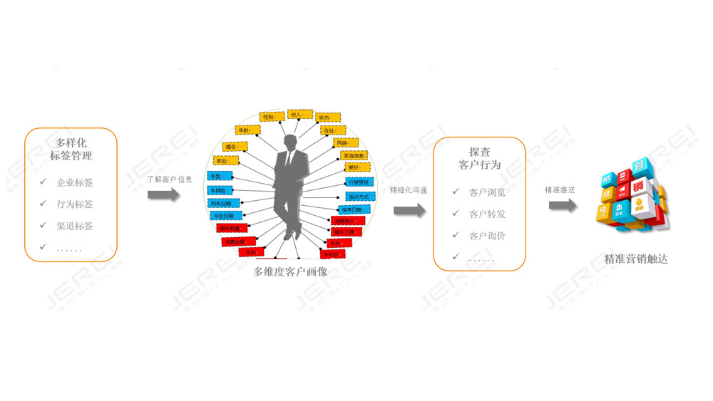 Customer profiling